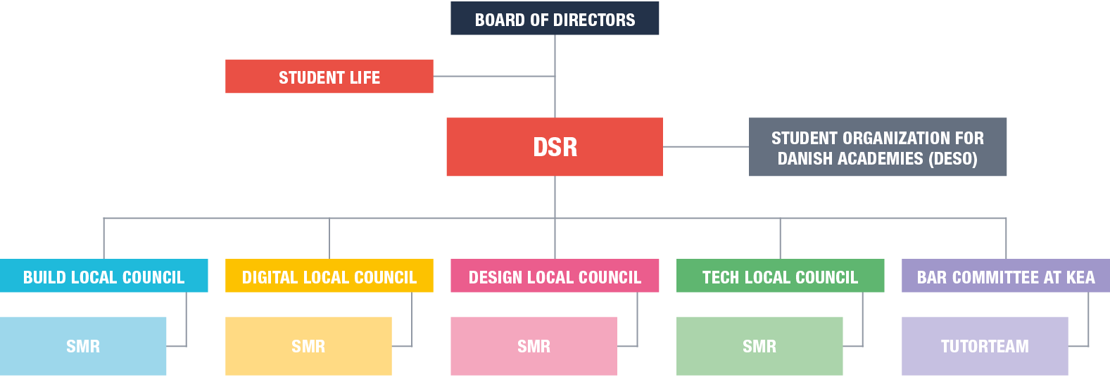 LP - Organisationsdiagram - studieliv - DSR EN